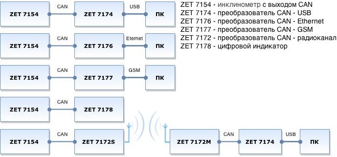    ZET 7154  