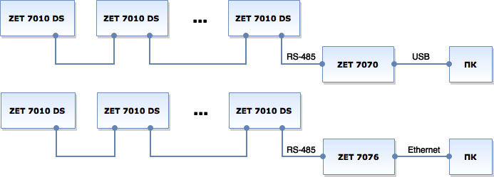      ZET 7010 DS  