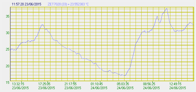    ZET 7X10 DS  