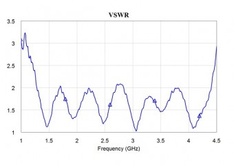 Antrad-3 VSWR