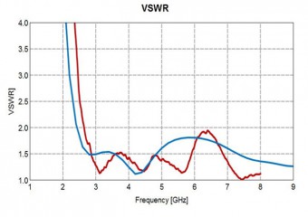 Antrad-7 VSWR