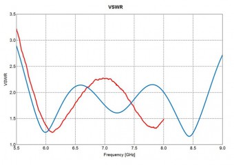 Antrad-8 VSWR