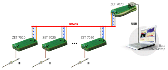        ZET 7020